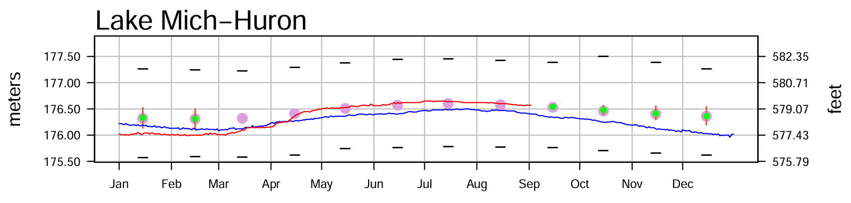 Photo of - September 6 Water Levels Report